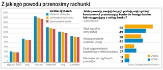 Coraz częściej porzucamy banki z dużymi prowizjami