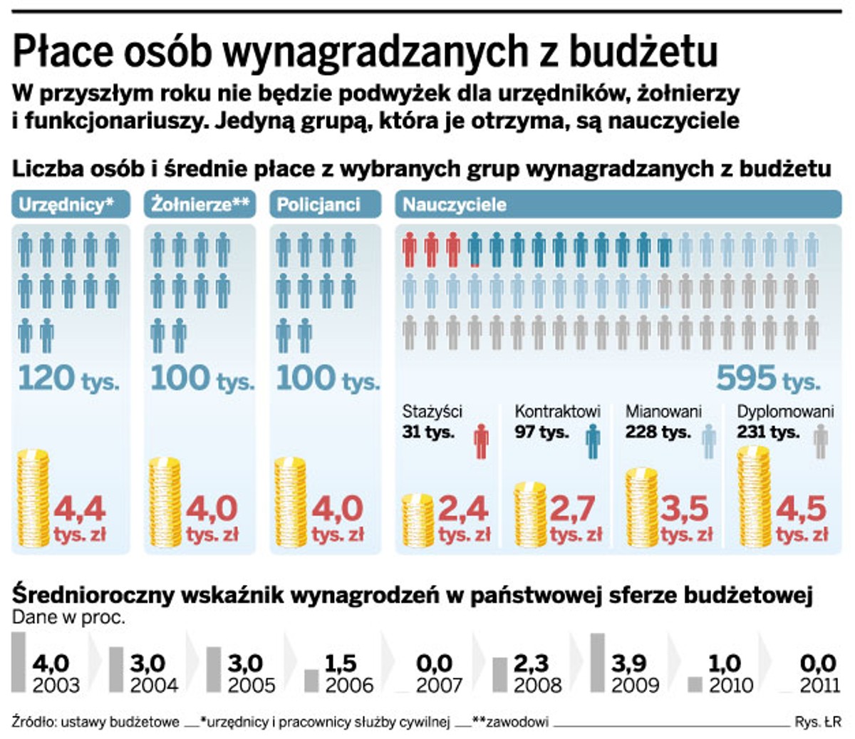 Płace osób wynagradzanych z budżetu