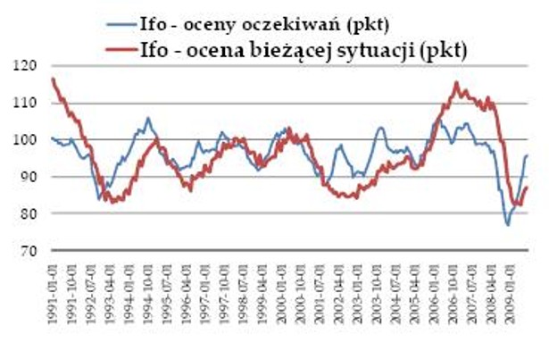 Ifo - oczekiwania a bieżąca sytuacja