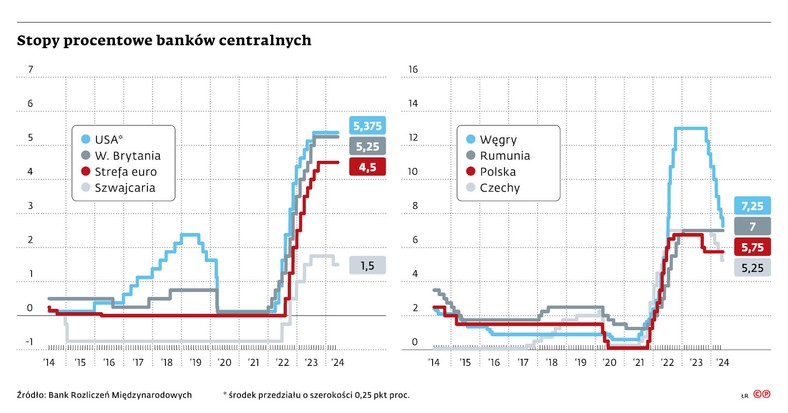 Stopy procentowe banków centralnych