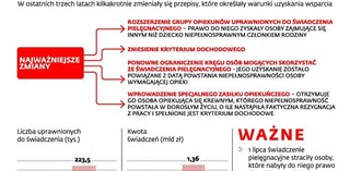 Rząd naprawia błąd. W 2014 roku rodziny chorych odzyskają świadczenia opiekuńcze