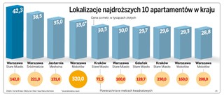 Najdroższe mieszkanie w Polsce: trzy pokoje za 6 milionów złotych