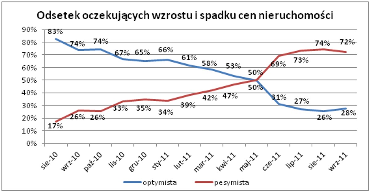 Odsetek oczekujących wzrostu i spadku cen nieruchomości