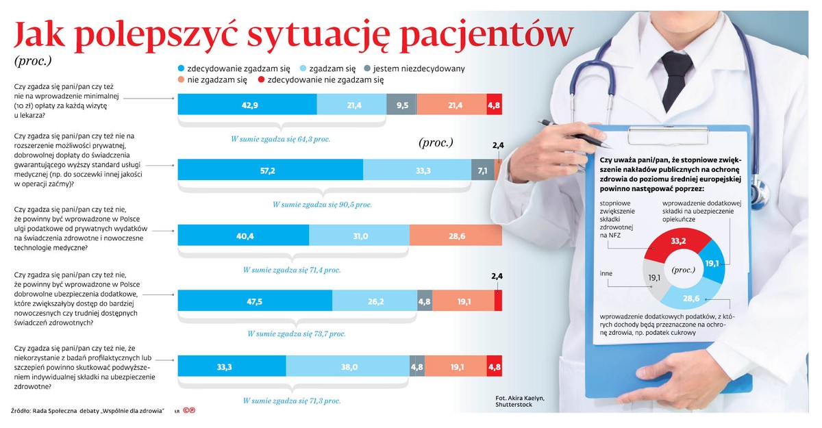 10 zł za każdą wizytę u lekarza? W służbie zdrowia idą duże zmiany