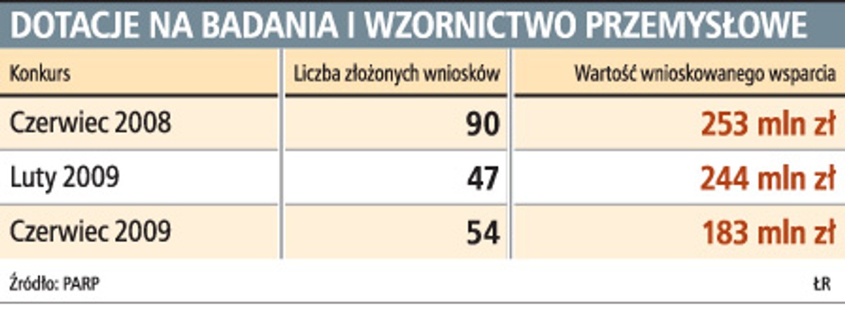 Dotacje na badania i wzornictwo przemysłowe