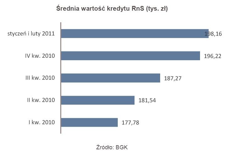 Średnia wartość kredytu w programie Rodzina na Swoim