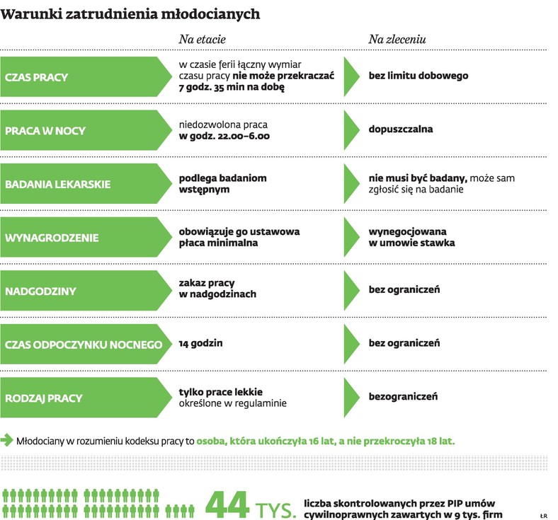 Warunki zatrudnienia młodocianych