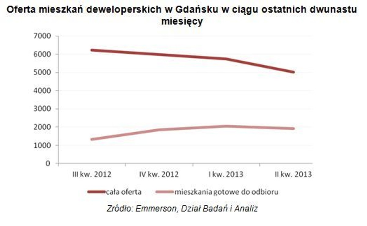 Oferta mieszkań deweloperskich w Gdańsku w ciągu ostatnich dwunastu miesięcy