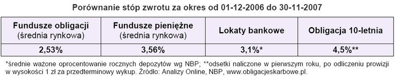 Porównanie stóp zwrotu od grudnia 2006 do listopada 2007