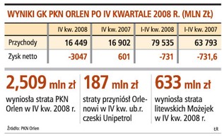 Inwestycje Orlenu mniejsze o 1,5 mld zł z powodu strat