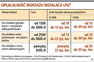 Ropa tanieje, ale autogaz to wciąż najtańsze paliwo
