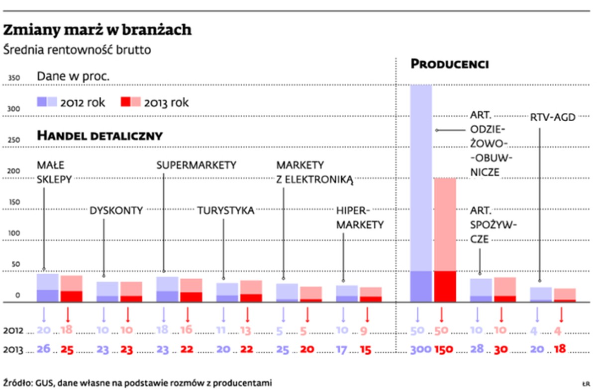 Zmiany marż w branżach
