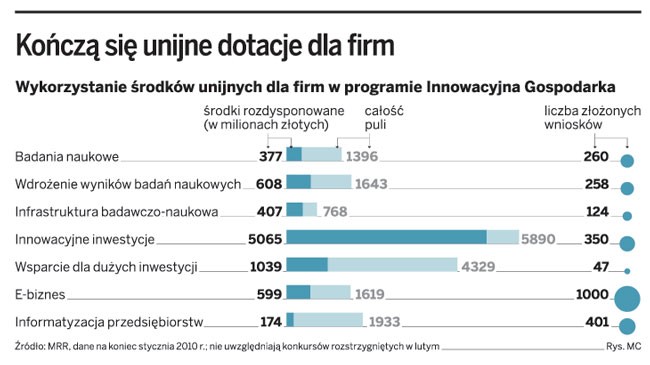 Kończą się unijne dotacje dla firm