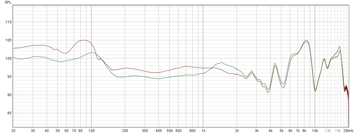 Charakterystyki przenoszenia słuchawek zmierzone dla domyślnej charakterystyki brzmienia (bez korekcji) - wykres zielony z ANC, wykres czerwony - bez ANC 