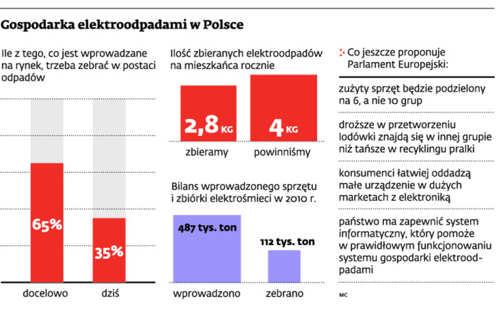 Gospodarka elektroodpadami w Polsce