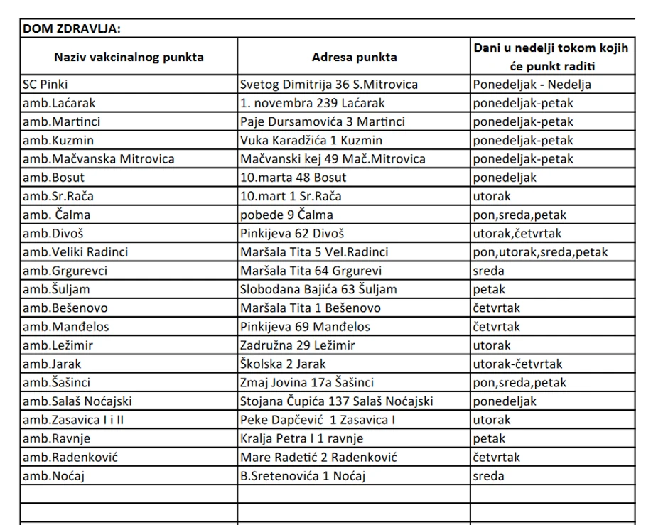 Spisak punktova u Sremskoj Mitrovici