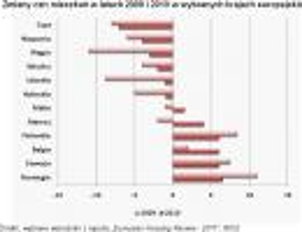 Zmiany cen mieszkań w latach 2009 i 2010 w wybranych krajach europejskich, źródło: Emmerson