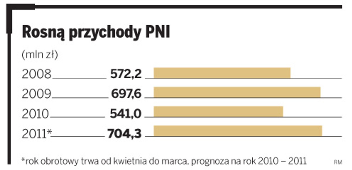 Rosną przychody PNI