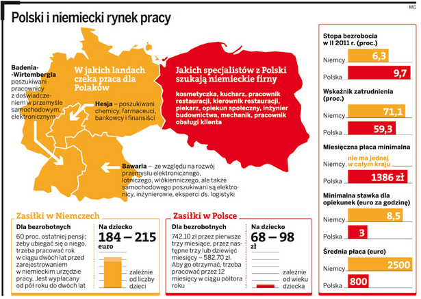 Polski i niemiecki rynek pracy