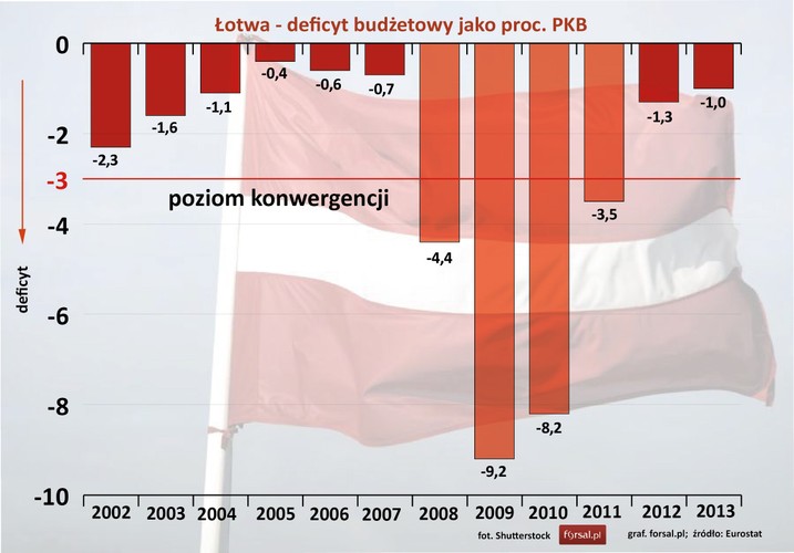 Łotwa jako najmłodszy, pod względem stażu, członek strefy euro (od stycznia 2014 r.) w ostatnich dwóch latach spełniała warunki konwergencji. W 2013 roku deficyt budżetowy Łotwy był na poziomie 1 proc. PKB, a rok wcześniej wynosił  wynosił 1,3 proc. PKB. Także przed kryzysem finansowym z 2008 roku łotewski budżet był prawie zrównoważony. W latach 2002- 2007 deficyt nie przekroczył 2,3 proc. Większa dziura budżetowa pojawiła się wraz z rozpoczęcie kryzysu finansowego. Najgorszy okazał się rok 2009. Wtedy deficyt w kasie Łotwy sięgnął  9,2 proc. PKB.
