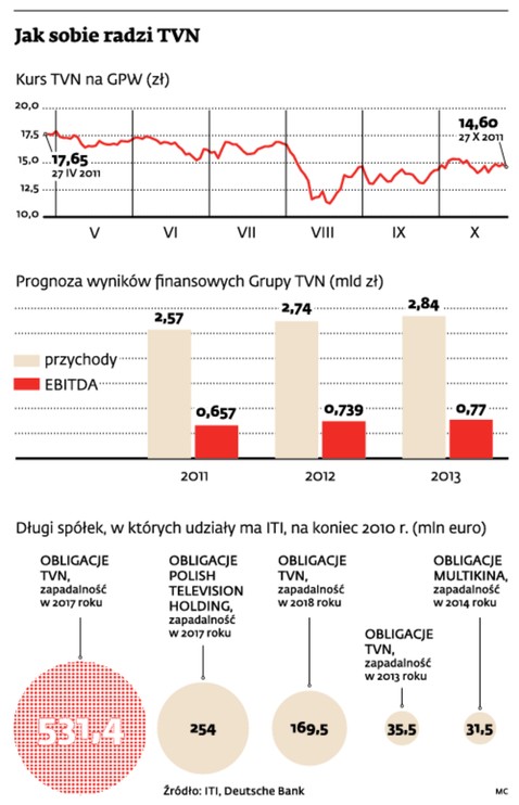 Jak sobie radzi TVN