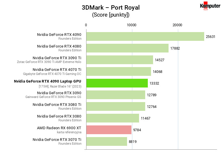 Nvidia GeForce RTX 4090 Laptop GPU [175W] – 3DMark – Port Royal