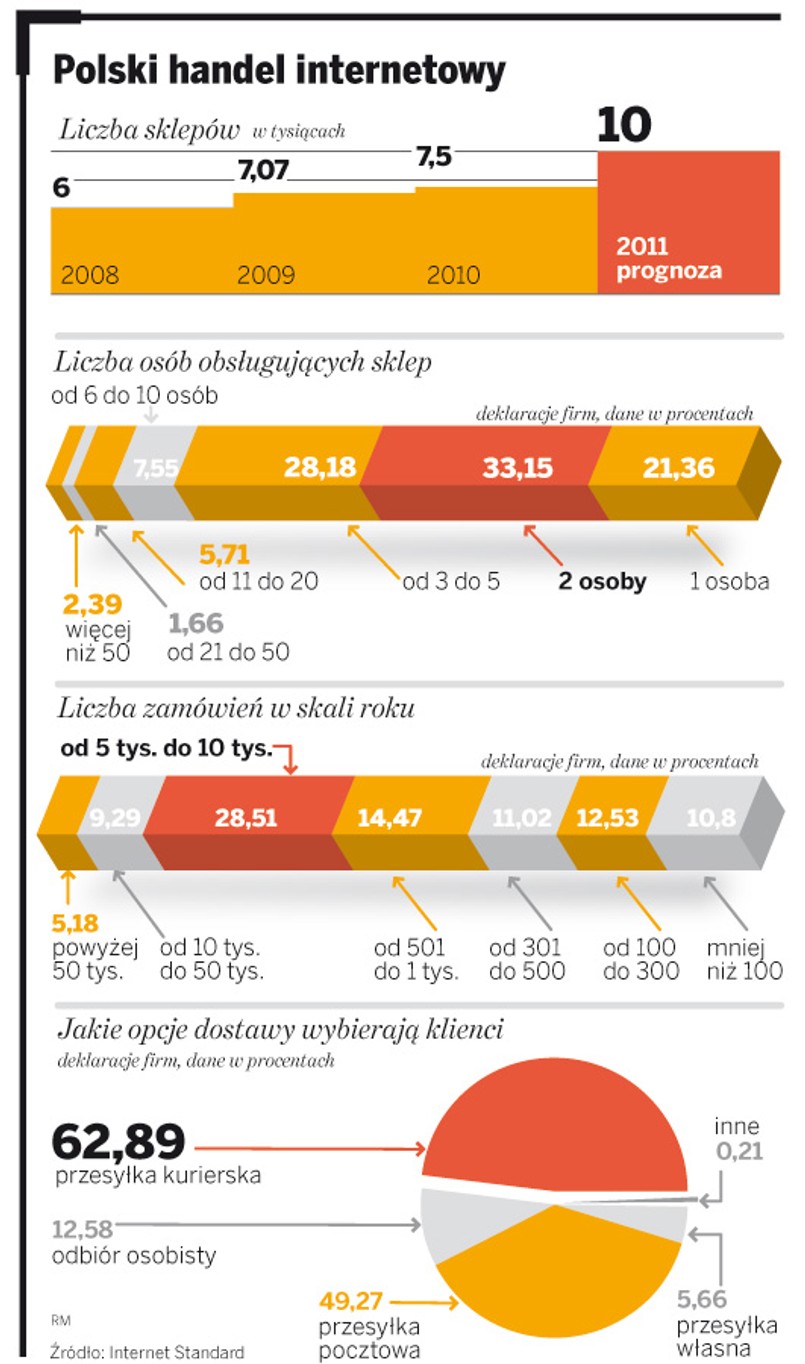 Polski handel internetowy