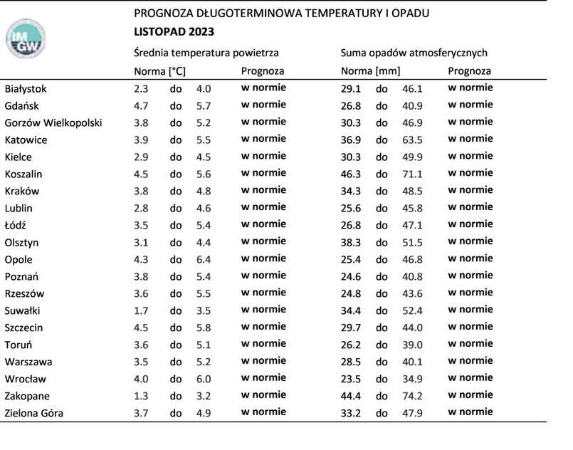 IMGW - prognoza opadów na listopad 2023