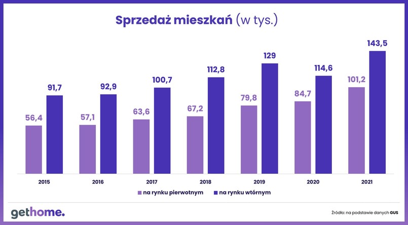 Sprzedaż mieszkań