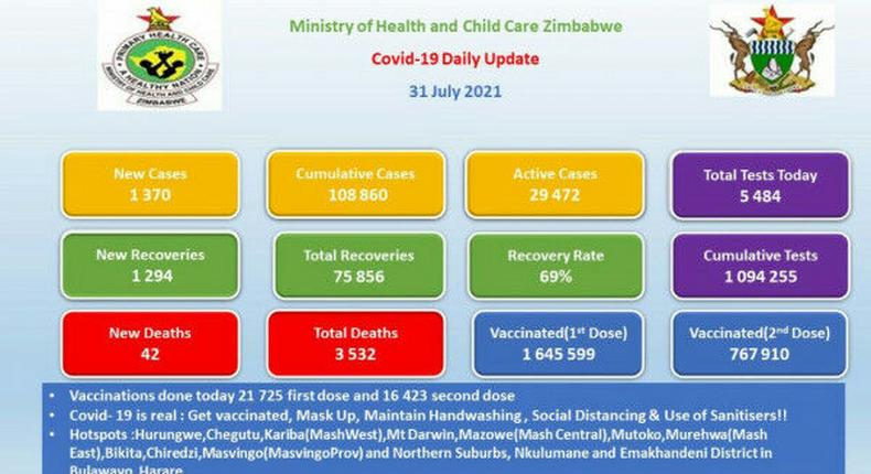 Ministry of Health and Child Care, Zimbabwe