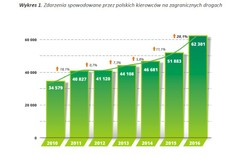 Niebezpieczni polscy kierowcy. Rodacy powodują coraz więcej wypadków za granicą