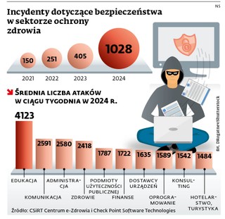 Incydenty dotyczące bezpieczeństwa w sektorze ochrony zdrowia