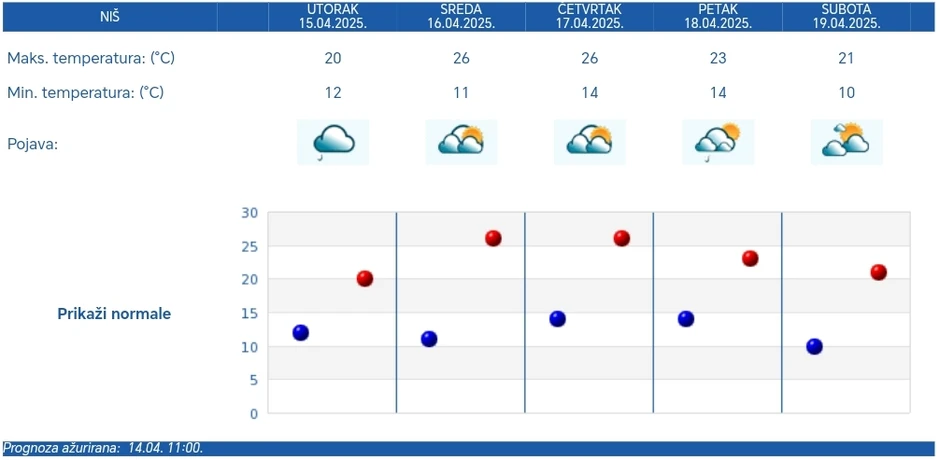 RHMZ prognoza za Niš do subote