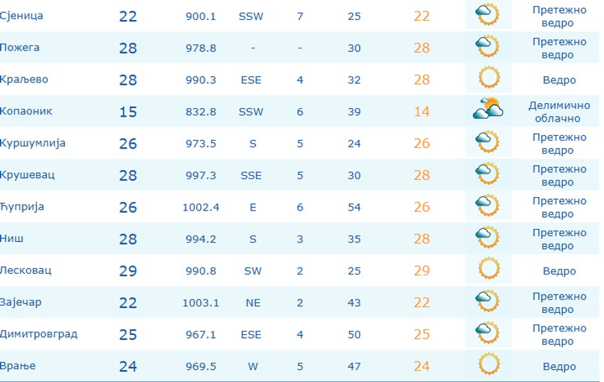Temperature u ostalim gradovima Srbije u 15 časova