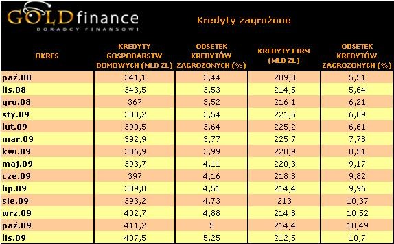 Kredyty zagrożone