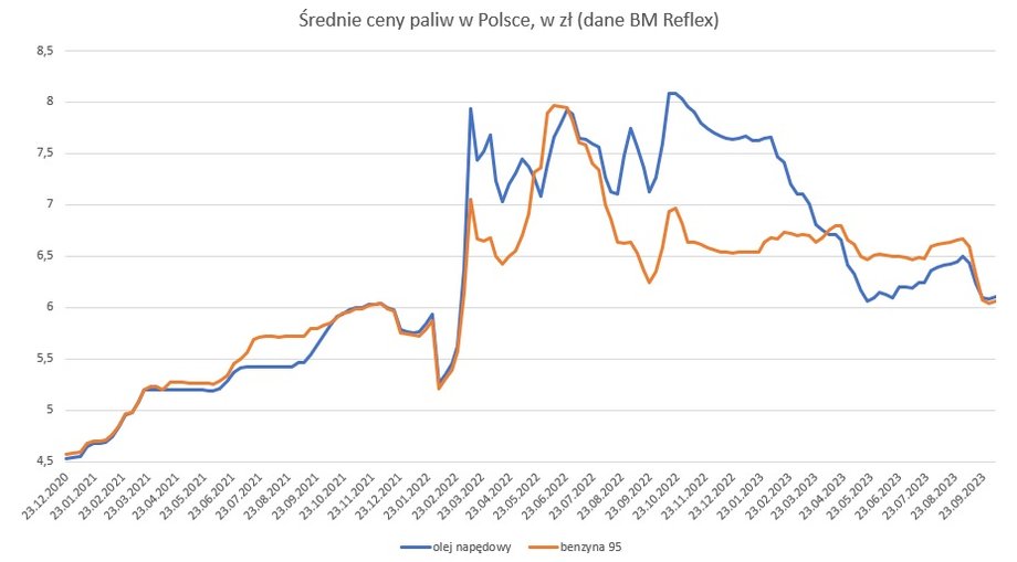 Średnie ceny paliw w Polsce