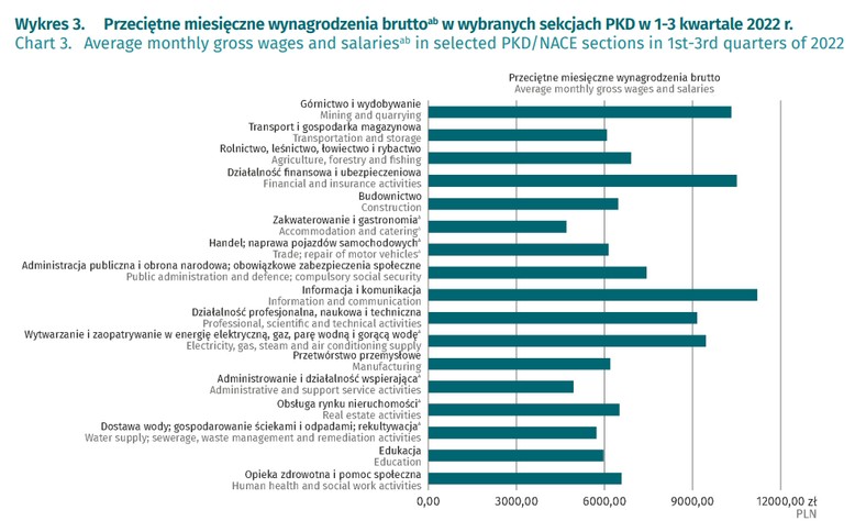 Przeciętne miesięczne wynagrodzenia brutto w wybranych sekcjach PKD w 1-3 kwartale 2022 r.