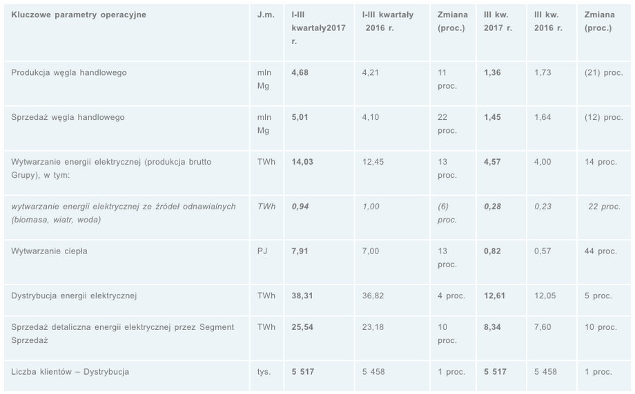 Dane operacyjne spółki Tauron za pierwsze trzy kwartały 2017 r.