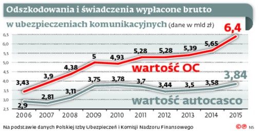 Odszkodowania i świadczenia wypłacone brutto