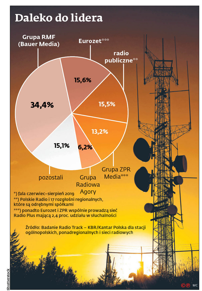 RMF nie komentuje planowanej przez Agorę ekspansji.