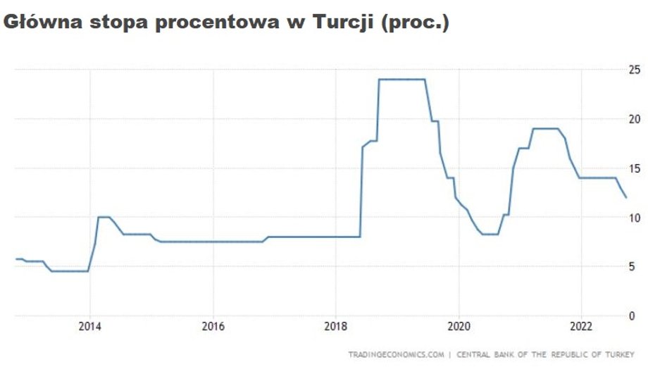 Turcy działają niestandardowo: mimo rozkręcającej się inflacji obniżają stopy procentowe.