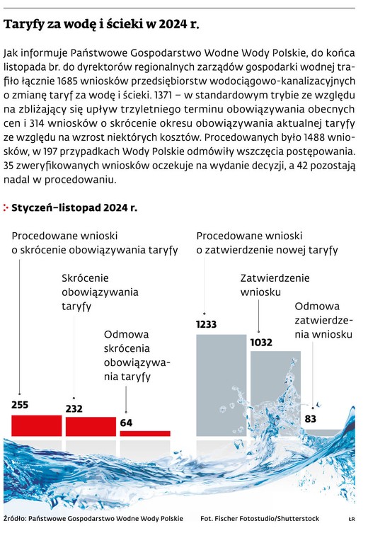 Taryfy za wodę i ścieki w 2024 r.