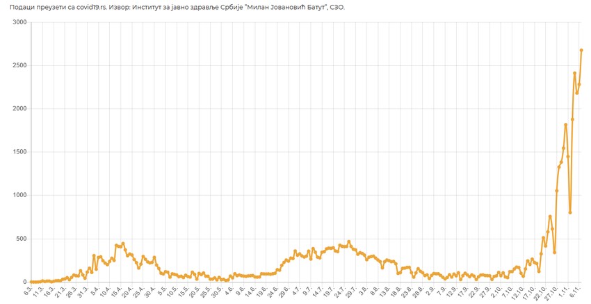 Broj pozitivnih lica za dati datum
