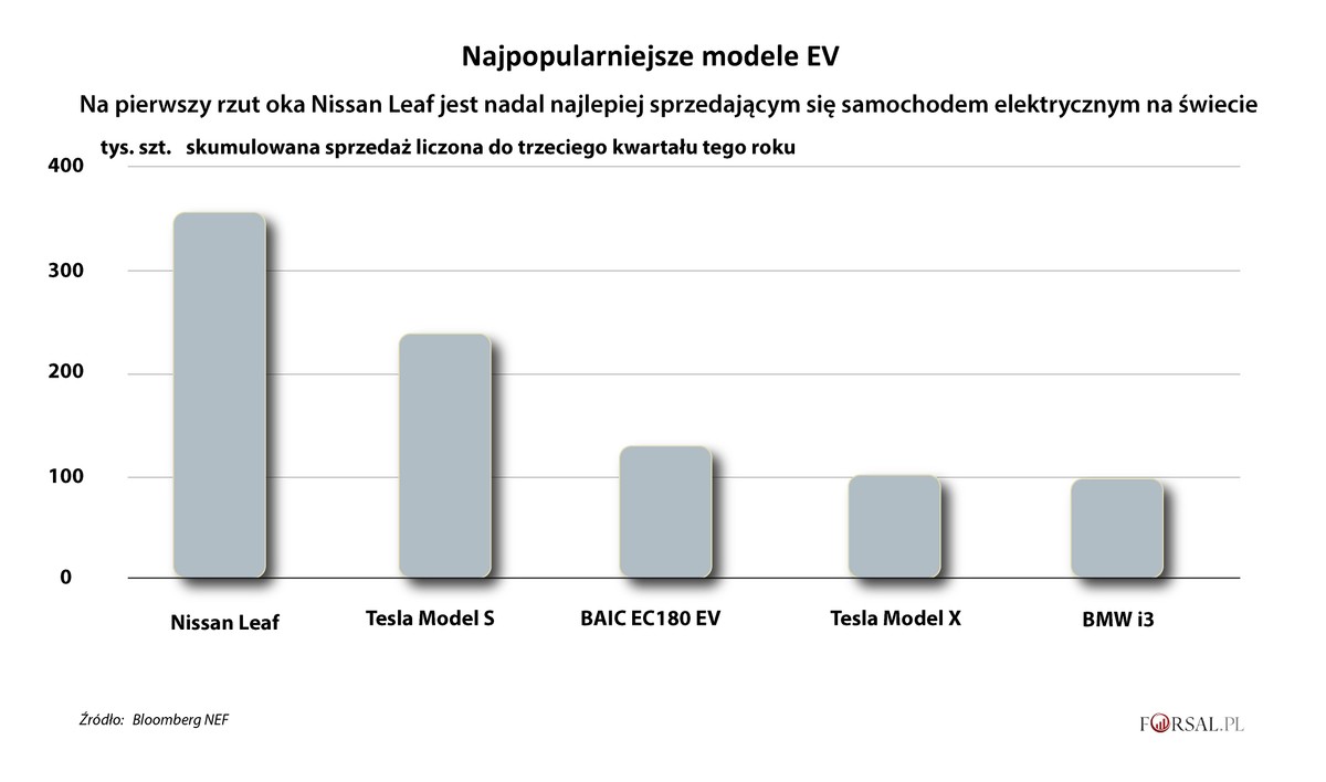 Najpopularniejsze modele EV
