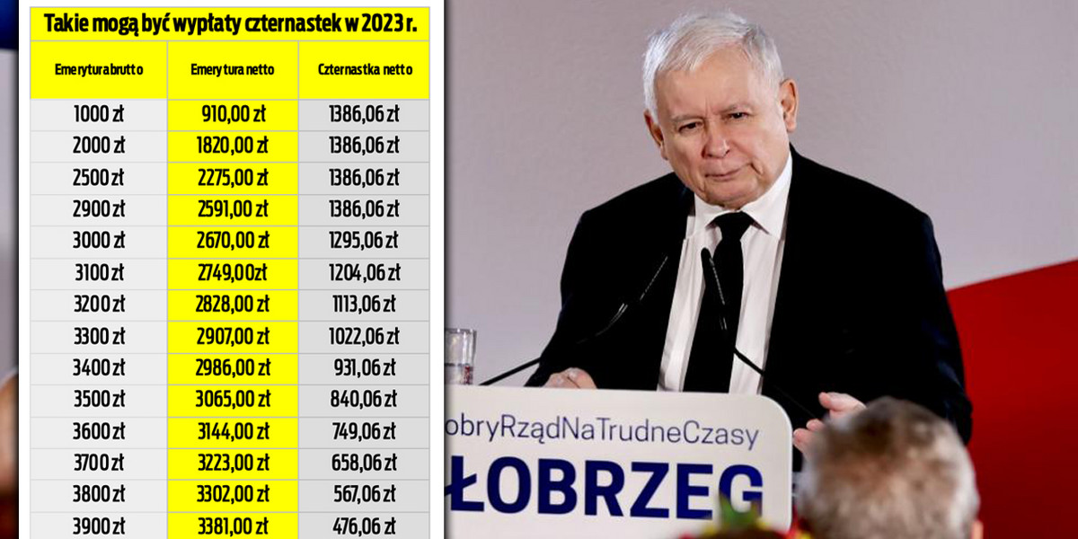 Prezes PiS Jarosław Kaczyński obiecuje czternastki co roku. Sprawdzamy, jakich kwot mogą spodziewać się seniorzy w 2023 r. 