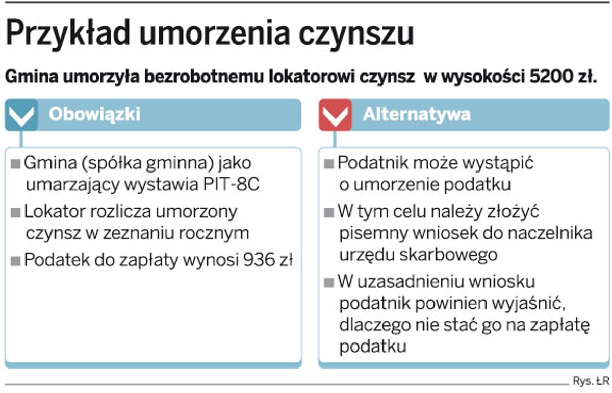 Przykład umorzenia czynszu