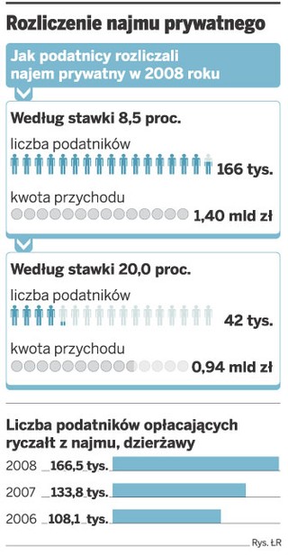 Najem: nowy podatnik ryczałtu musi zawiadomić fiskusa