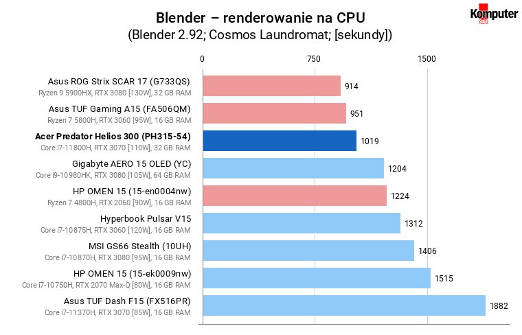 Acer Predator Helios 300 (PH315-54) – Blender – renderowanie na CPU