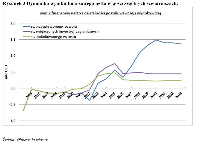 Dynamika wyniku finansowego netto w poszczególnych scenariuszach.  źródło: 