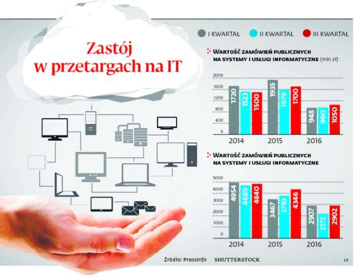 Zastój w przetargach na IT